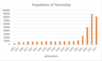 ludnosc-torrevieja